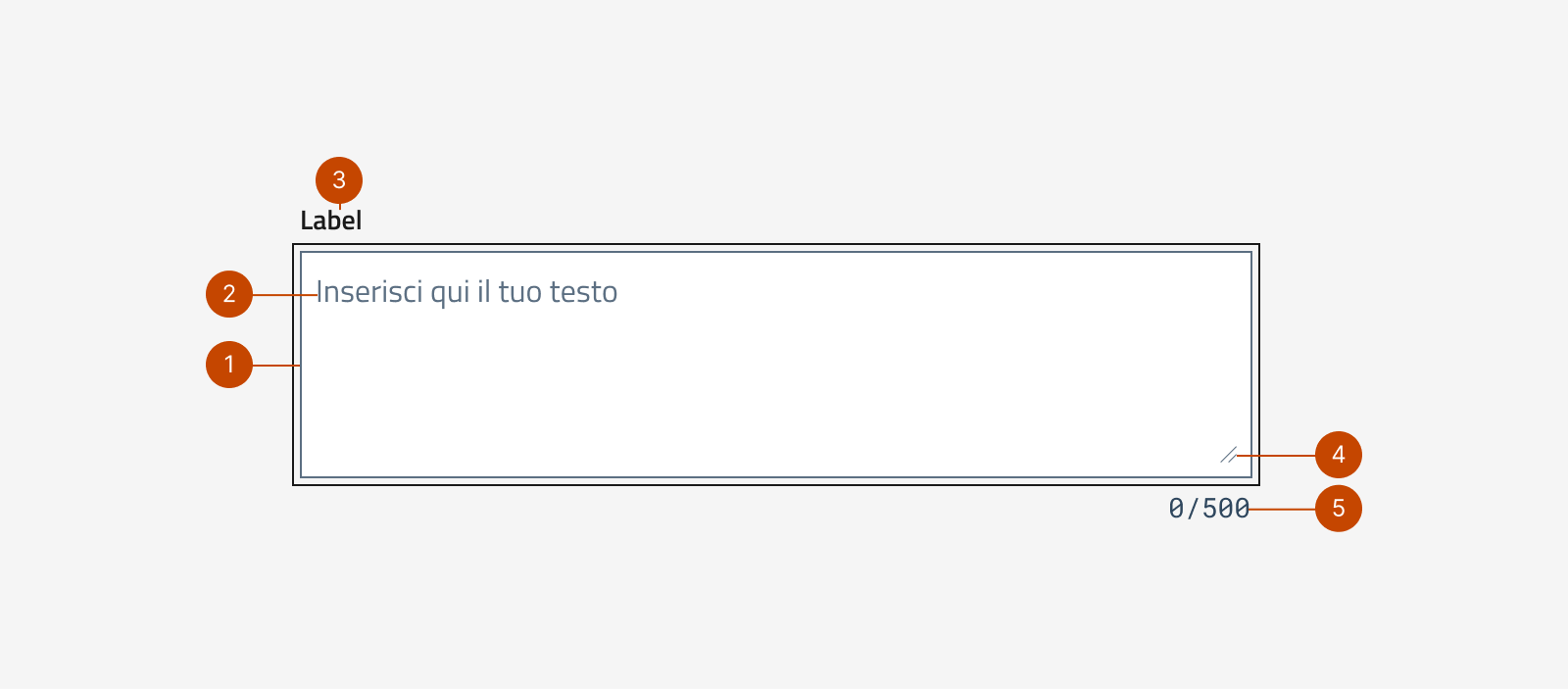 Gli elementi che formano un Input di tipo area di testo